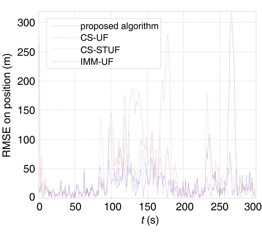 ABSOLUTE ADAPTIVE CS MODEL AND MODIFIED STRONG TRACKING UNSCENTED FILTER FOR HIGH MANEUVERING TARGET TRACKING