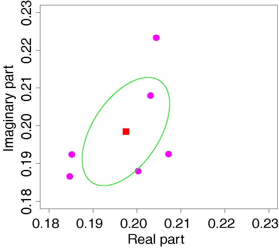 COMPARATIVE EVALUATION OF UNCERTAINTY TRANSFORMATION FOR MEASURING COMPLEX-VALUED QUANTITIES