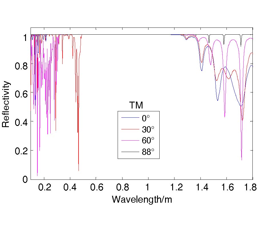 OMNIDIRECTIONAL REFLECTION EXTENSION IN A ONE-DIMENSIONAL SUPERCONDUCTING-DIELECTRIC BINARY GRADED PHOTONIC CRYSTAL WITH GRADED GEOMETRIC LAYERS THICKNESSES