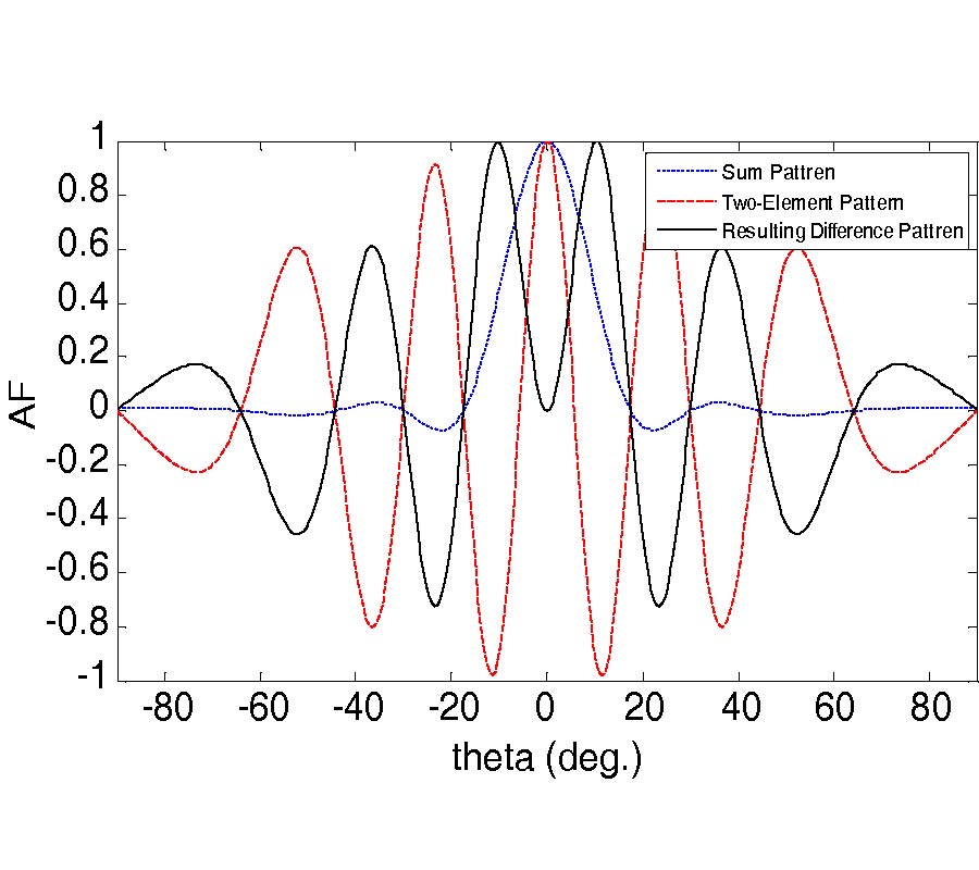 AN ALTERNATIVE METHOD FOR DIFFERENCE PATTERN FORMATION IN MONOPULSE ANTENNA