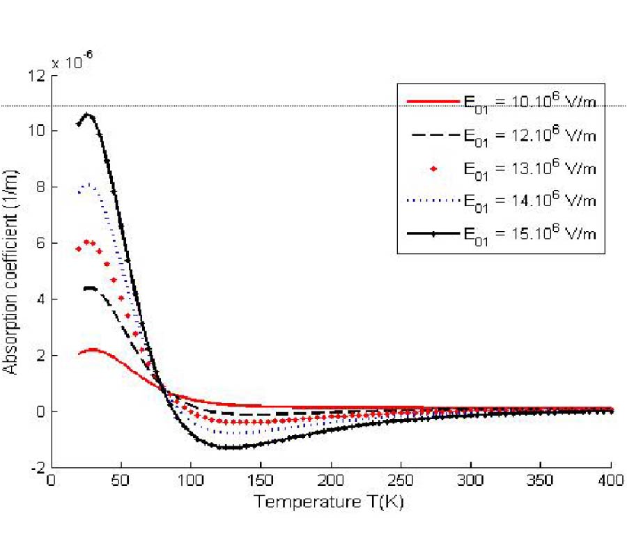 CALCULATION ABSORPTION COEFFICIENT OF A WEAK ELECTROMAGNETIC WAVE BY CONFINED ELECTRONS IN CYLINDRICAL QUANTUM WIRES IN THE PRESENCE OF LASER RADIATION BY USING THE QUANTUM KINETIC EQUATION