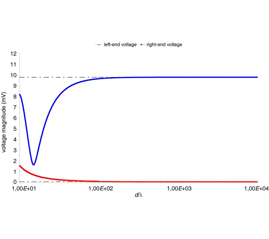 TERMINAL RESPONSE OF TWISTED-WIRE PAIRS EXCITED BY NONUNIFORM ELECTROMAGNETIC FIELDS
