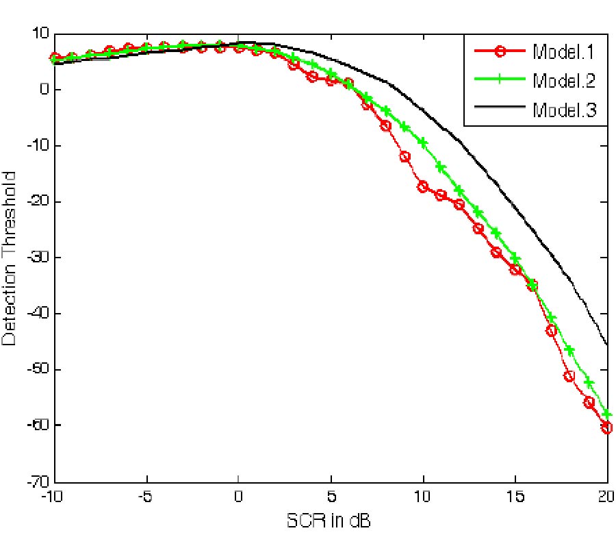 RANGE-SPREAD TARGET DETECTION IN COMPOUND GAUSSIAN CLUTTER WITH RECIPROCAL OF THE SQUARE ROOT OF GAMMA TEXTURE