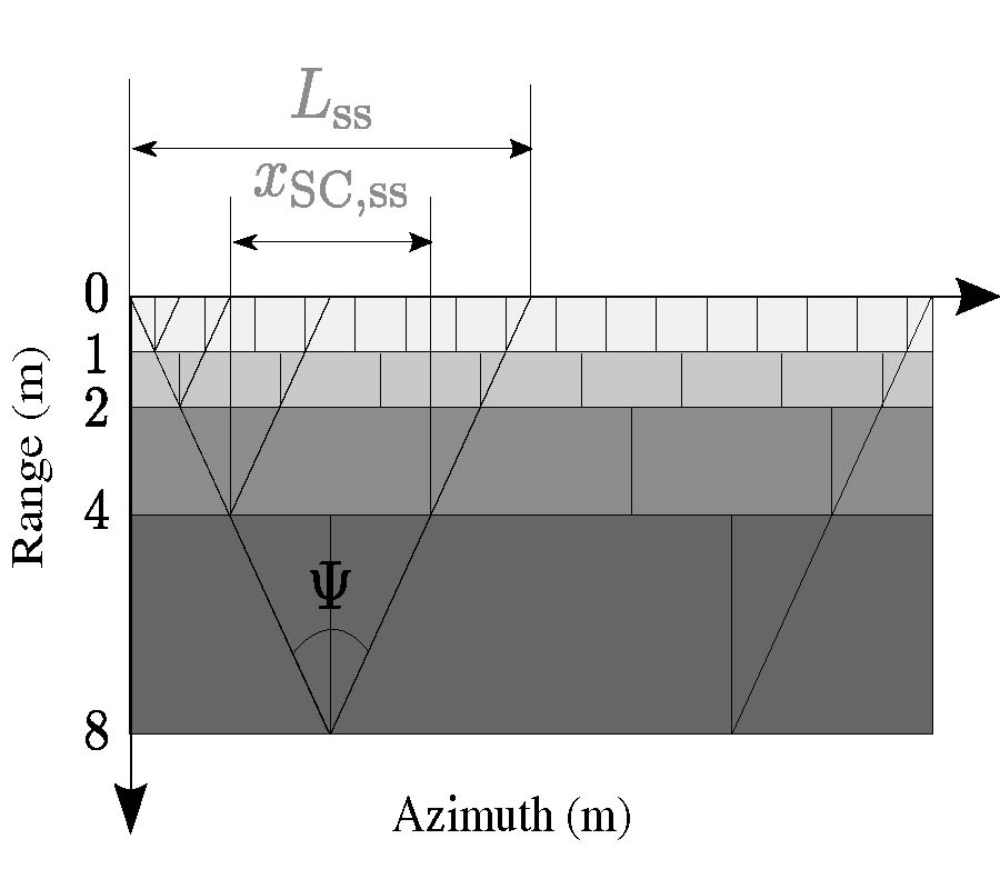 OCTAVE DIVISION MOTION COMPENSATION ALGORITHM FOR NEAR-RANGE WIDE-BEAM SAR APPLICATIONS