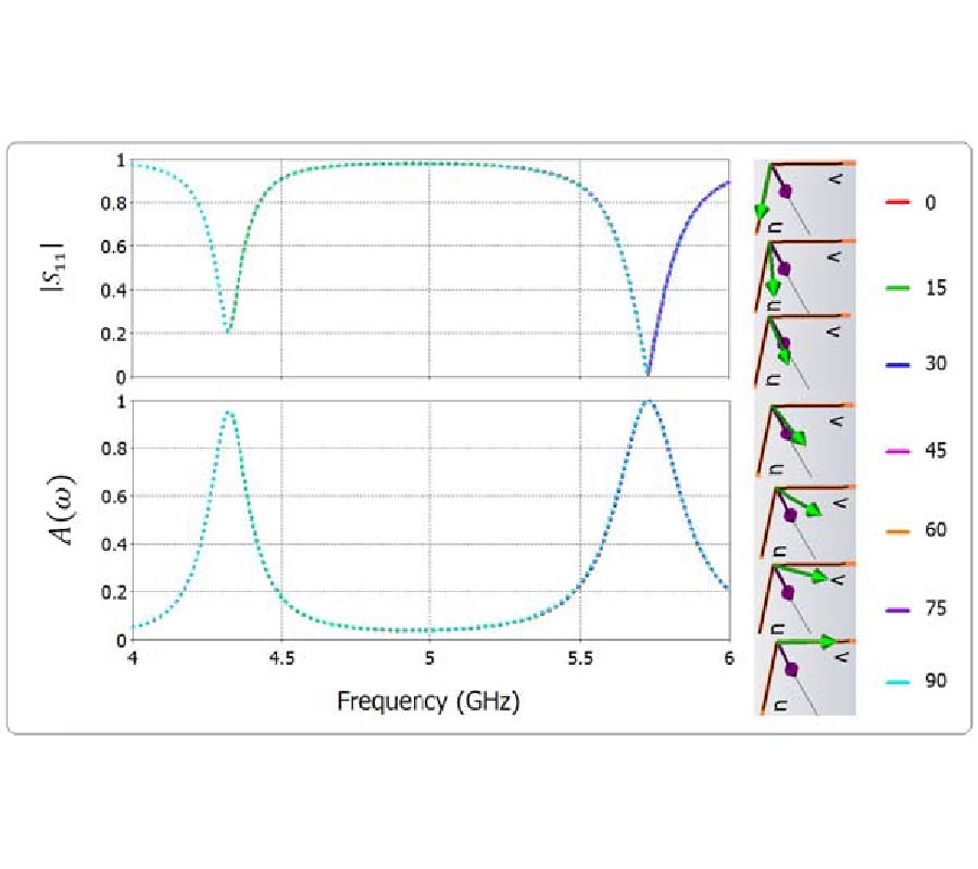 DESIGN OF POLARIZATION AND INCIDENT ANGLE INSENSITIVE DUAL-BAND METAMATERIAL ABSORBER BASED ON ISOTROPIC RESONATORS