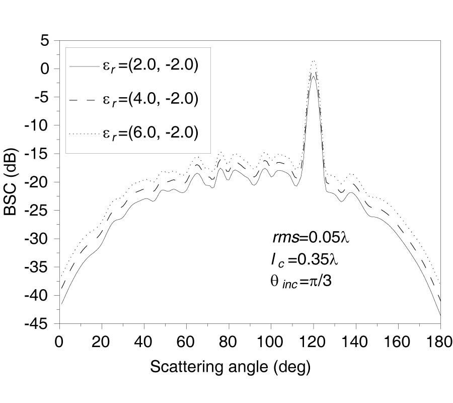 ANALYSIS OF SCATTERING FROM DIELECTRIC ROUGH SURFACES BY HYBRID FEM/BIE