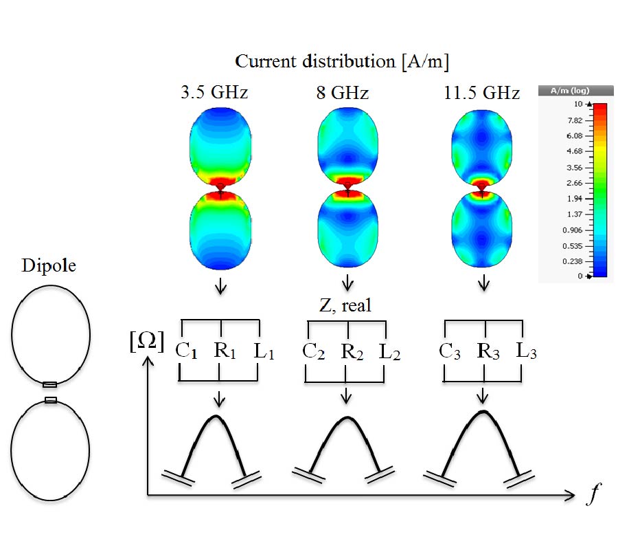IMPEDANCE DEPENDENCY ON PLANAR BROADBAND DIPOLE DIMENSIONS: AN EXAMINATION WITH ANTENNA EQUIVALENT CIRCUITS