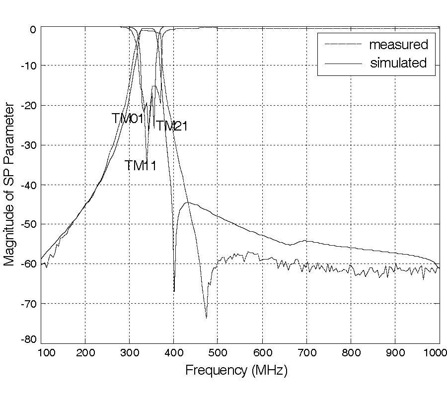 A MULTI-EVANESCENT-MODE COAXIAL CAVITY RESONATOR