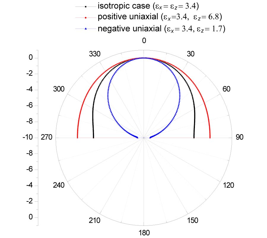 FULL-WAVE ANALYSIS OF ANISOTROPIC CIRCULAR MICROSTRIP ANTENNA WITH AIR GAP LAYER