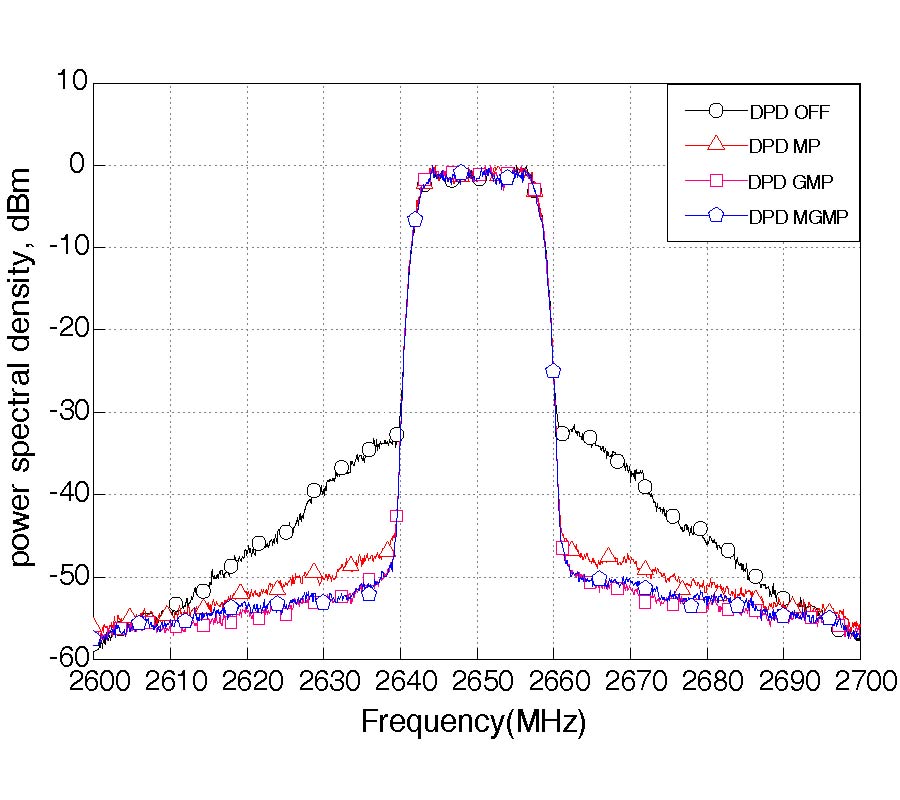 A MODIFIED GENERALIZED MEMORY POLYNOMIAL MODEL FOR RF POWER AMPLIFIERS