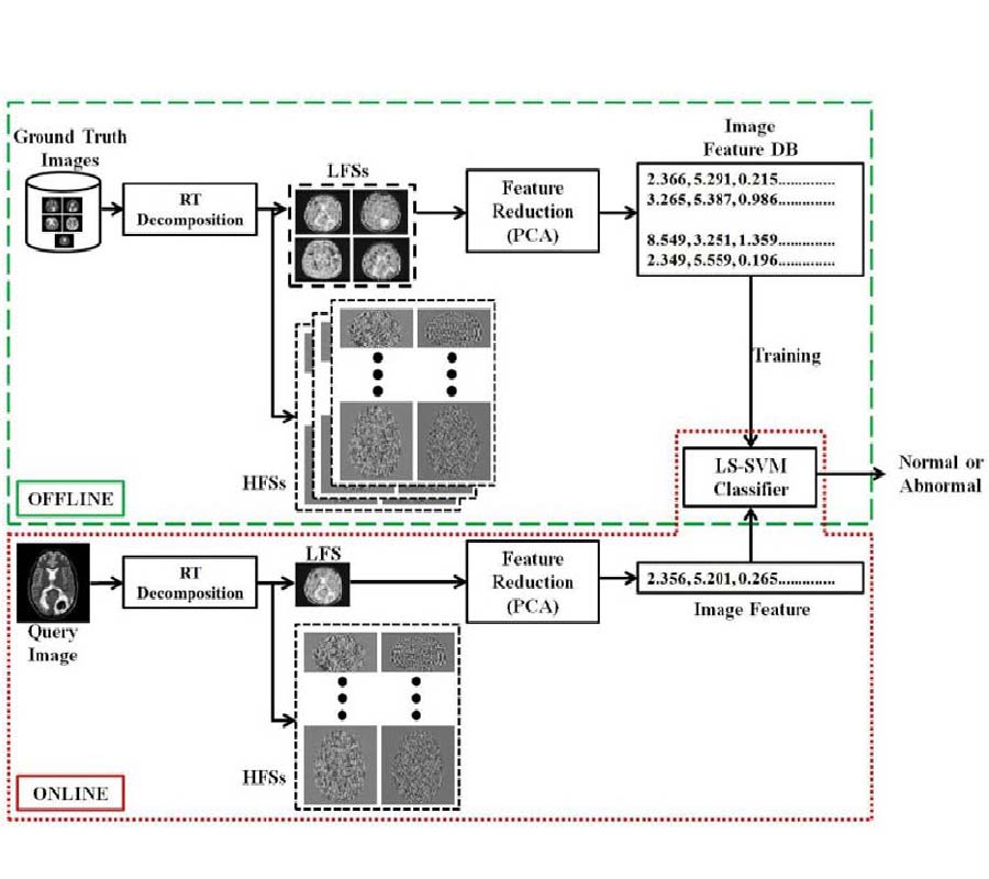A NOTE ON DAS'S PCA IN ONLINE PHASES