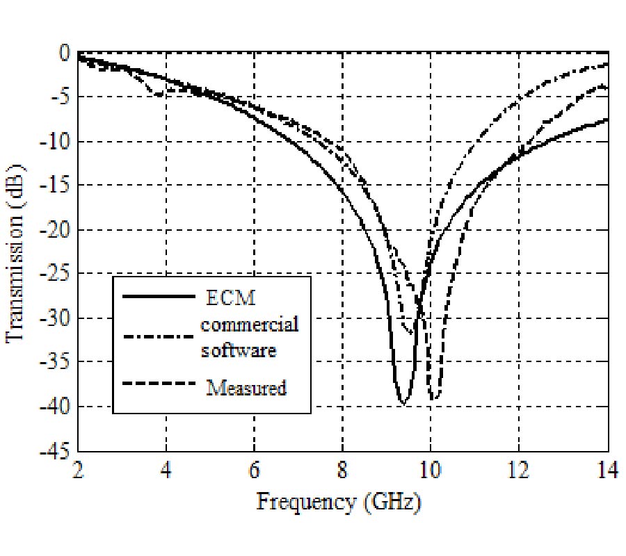 IMPROVEMENT OF THE EQUIVALENT CIRCUIT METHOD FOR ANALYSIS OF FREQUENCY SELECTIVE SURFACES USING GENETIC ALGORITHMS AND RATIONAL ALGEBRAIC MODELS