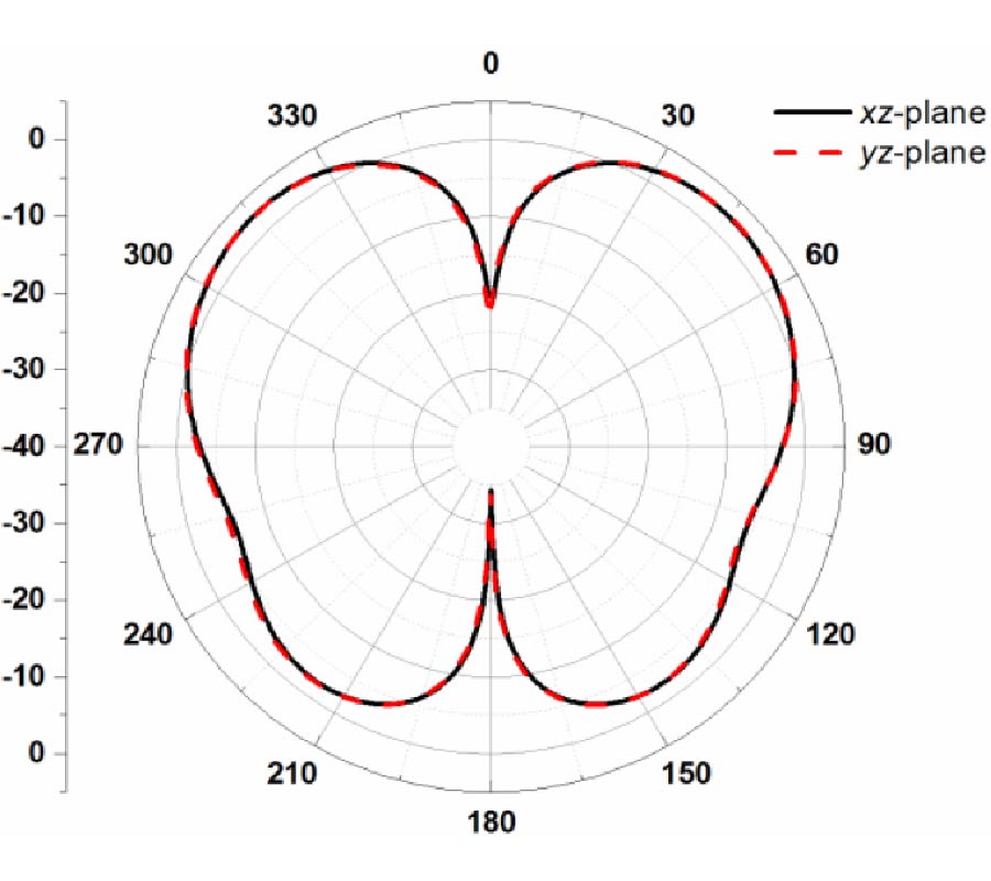 DESIGN OF A LOW-PROFILE ANTENNA BY USING ORTHOGONAL PARASITIC MEANDERED MONOPOLES