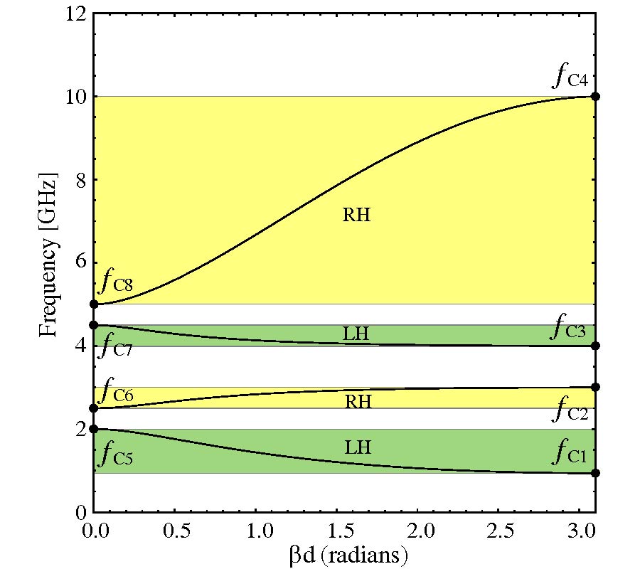 ANALYSIS AND DESIGN OF E-CRLH TL CHARACTERISTICS WITH NEW CLOSED-FORM SOLUTIONS