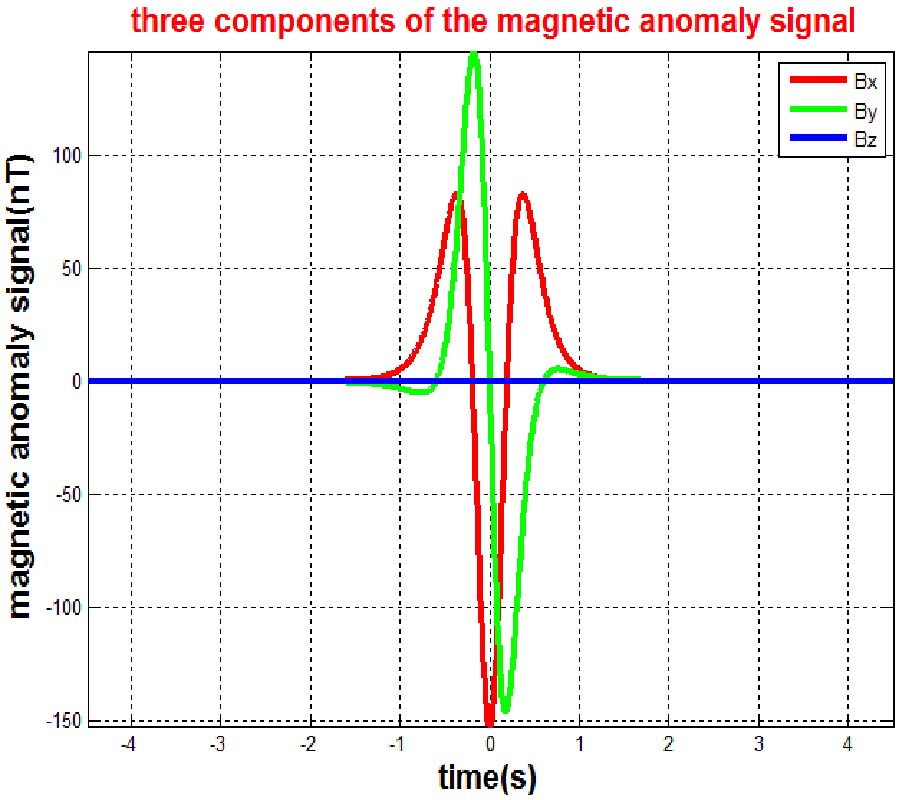 PARABOLIC TRAIL OBF IN MAGNETIC ANOMALY DETECTION