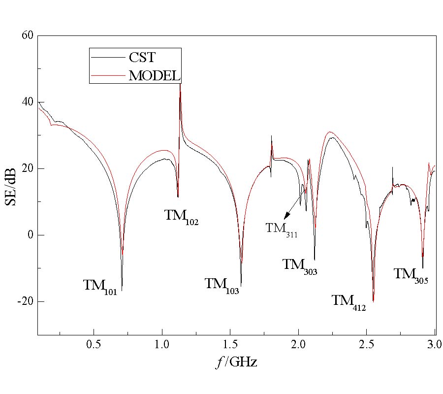 A HYBRID MODEL FOR ELECTROMAGNETIC LEAKAGE FROM AN APETURED COMPLEX METALLIC ENCLOSURES