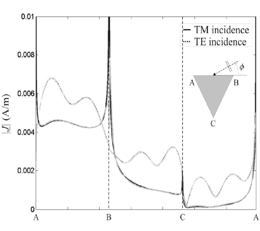 FAST CONVERGING CFIE-MOM ANALYSIS OF ELECTROMAGNETIC SCATTERING FROM PEC POLYGONAL CROSS-SECTION CLOSED CYLINDERS