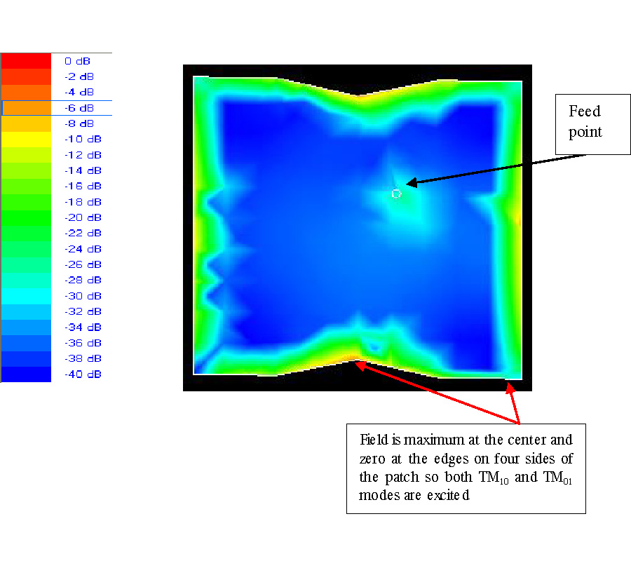 THE EFFECT OF ASPECT RATIO AND FRACTAL DIMENSION OF THE BOUNDARY ON THE PERFORMANCE OF FRACTAL SHAPED CP MICROSTRIP ANTENNA