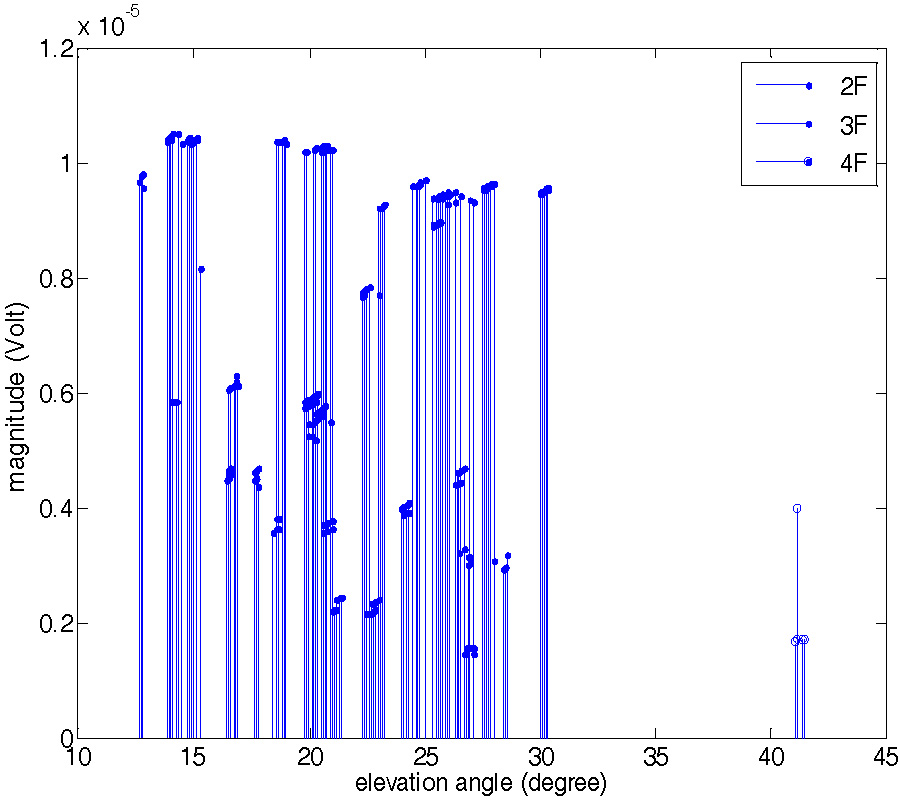 STATISTICAL MODELING OF LOW-LATITUDE LONG-DISTANCE HF IONOSPHERIC MULTI-MODE CHANNELS