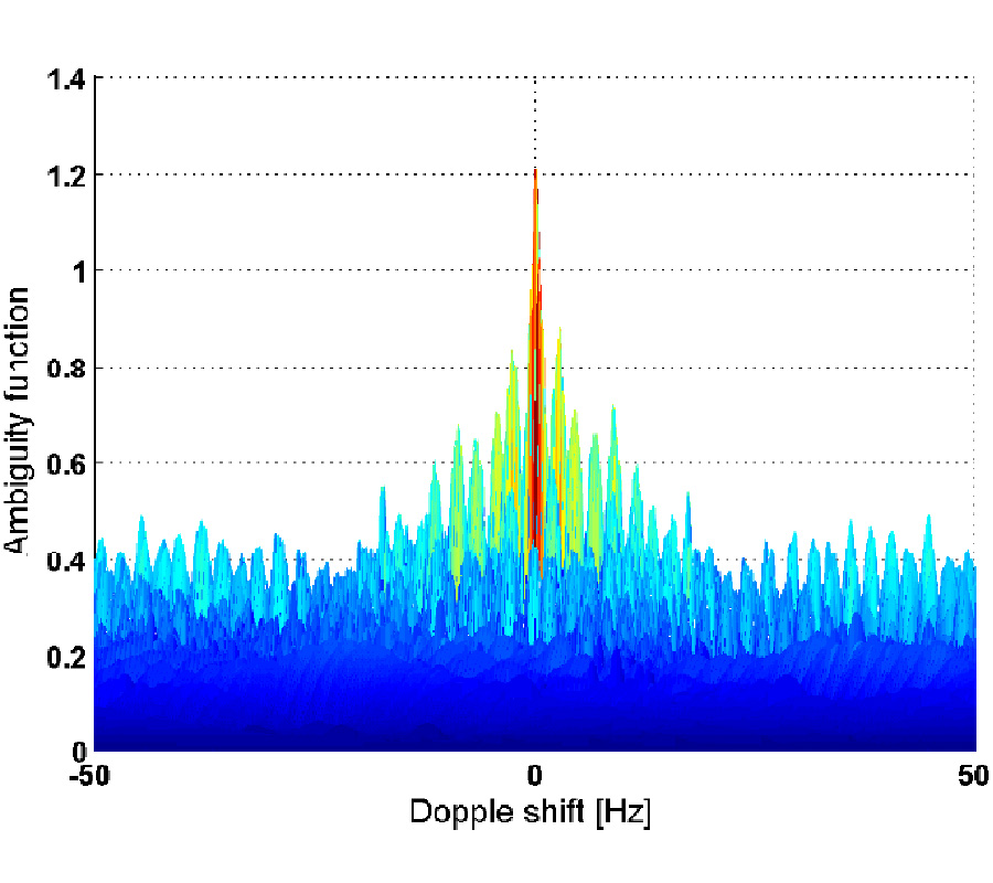 DUAL-FUNCTION MIMO RADAR-COMMUNICATIONS EMPLOYING FREQUENCY-HOPPING CHIRP WAVEFORMS