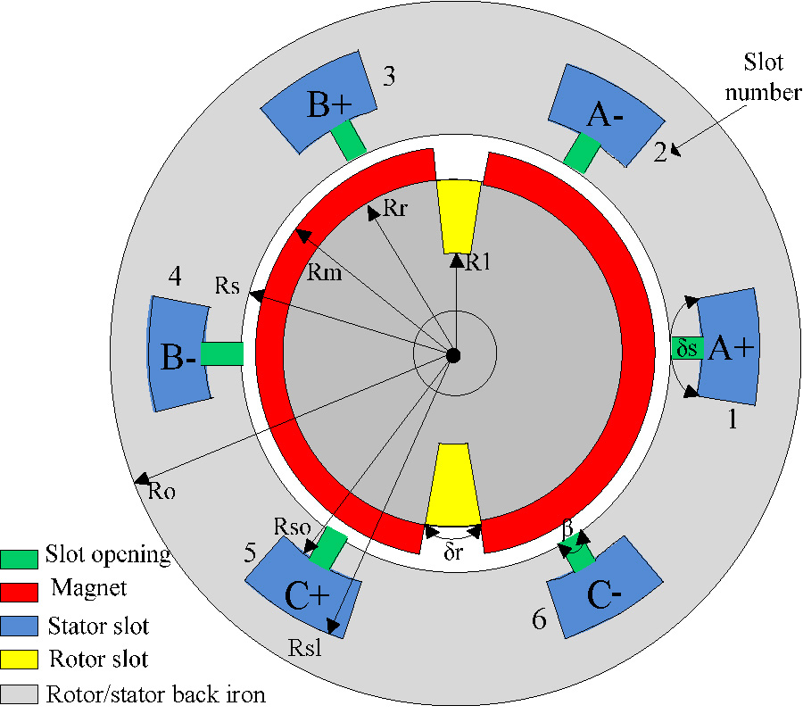 INVESTIGATION OF THE EFFECTS OF DIFFERENT MAGNETIZATION PATTERNS ON THE PERFORMANCE OF SERIES HYBRID EXCITATION SYNCHRONOUS MACHINES
