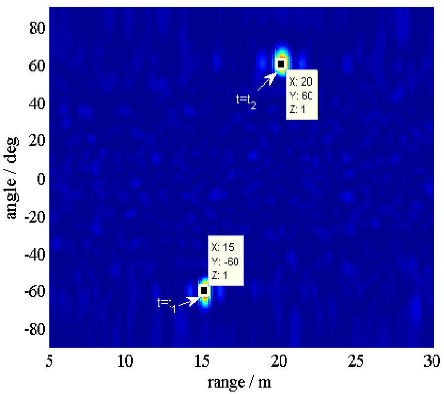 BEAMFORMING OF FREQUENCY DIVERSE ARRAY RADAR WITH NONLINEAR FREQUENCY OFFSET BASED ON LOGISTIC MAP