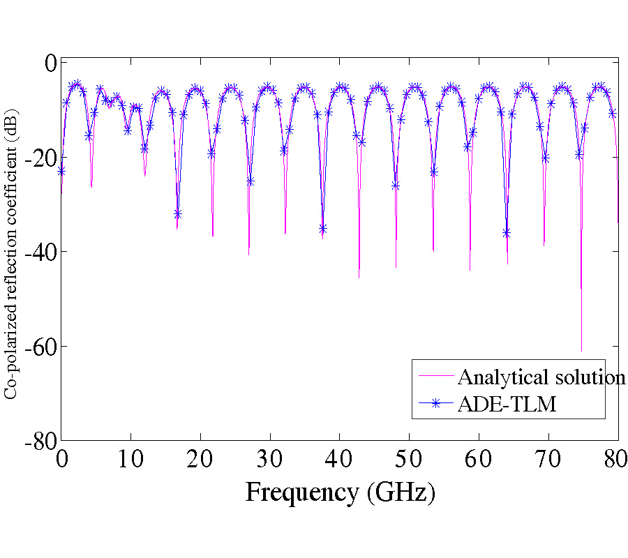 MODELING OF DISPERSIVE CHIRAL MEDIA USING THE ADE-TLM METHOD