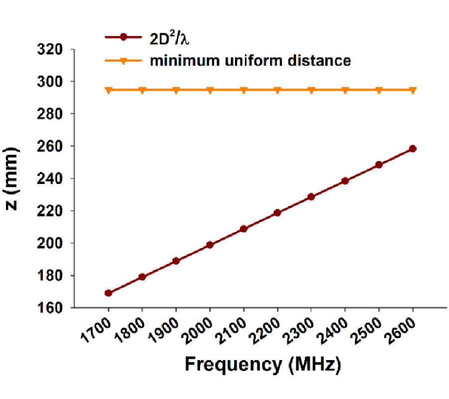 ANALYSIS OF APERTURE FIELD UNIFORMITY FOR BIOLOGICAL EXPERIMENTS