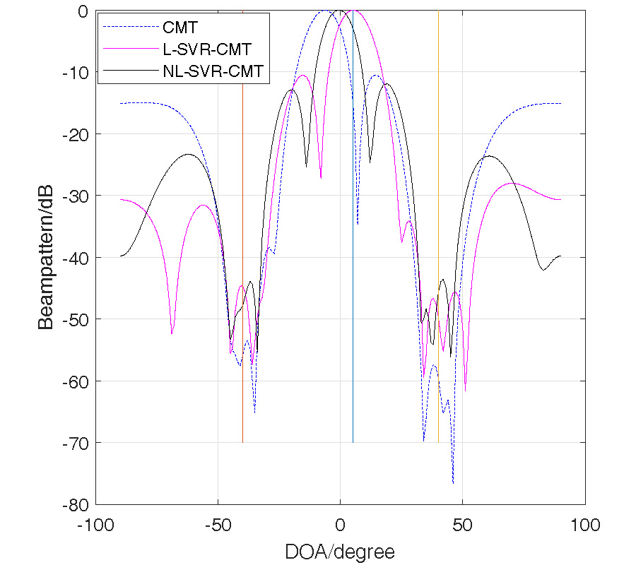 SVR-CMT ALGORITHM FOR NULL BROADENING AND SIDELOBE CONTROL