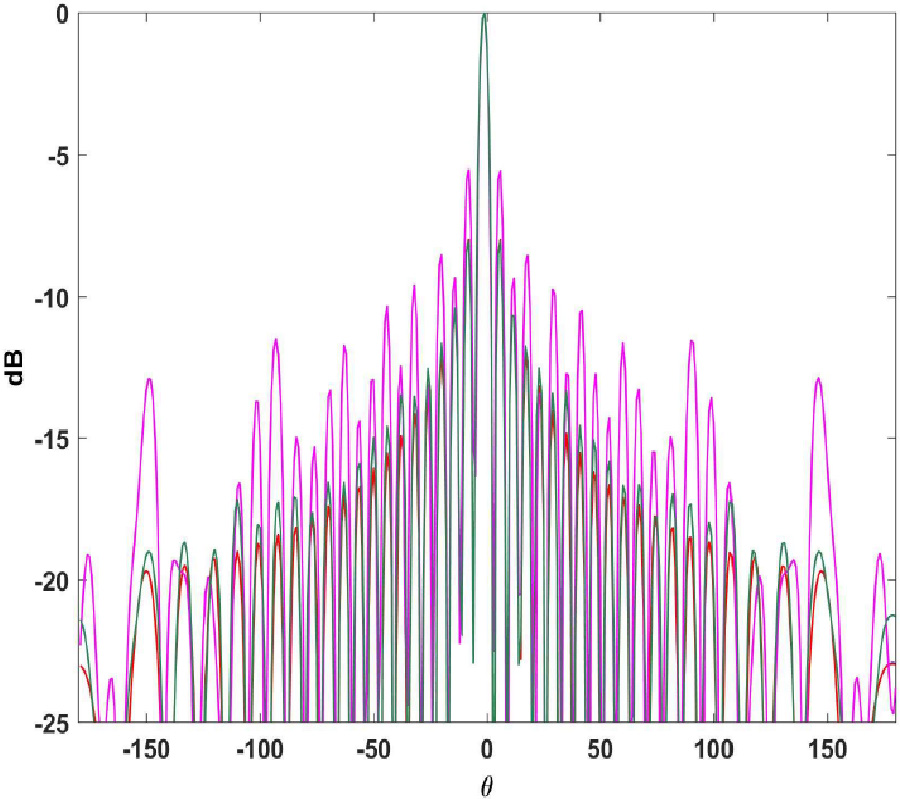 INVERSE SOURCE OF CIRCUMFERENCE GEOMETRIES: SVD INVESTIGATION BASED ON FOURIER ANALYSIS