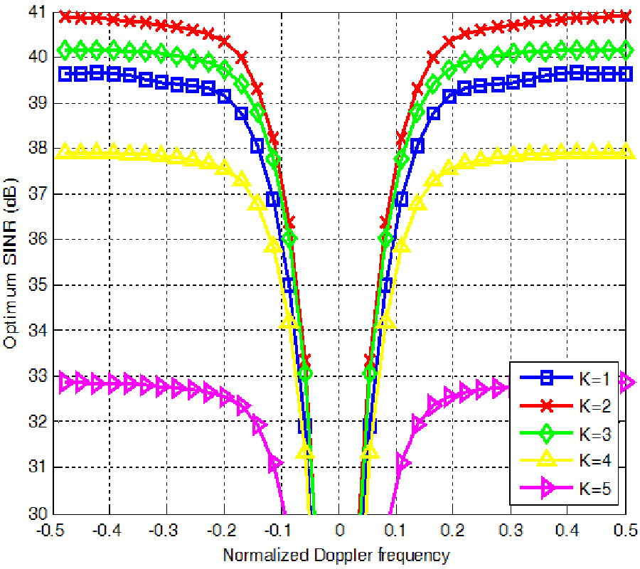 AN ARRAY PARTITIONING SCHEME OF AIRBORNE PHASED-MIMO RADAR BASED ON STAP SINR