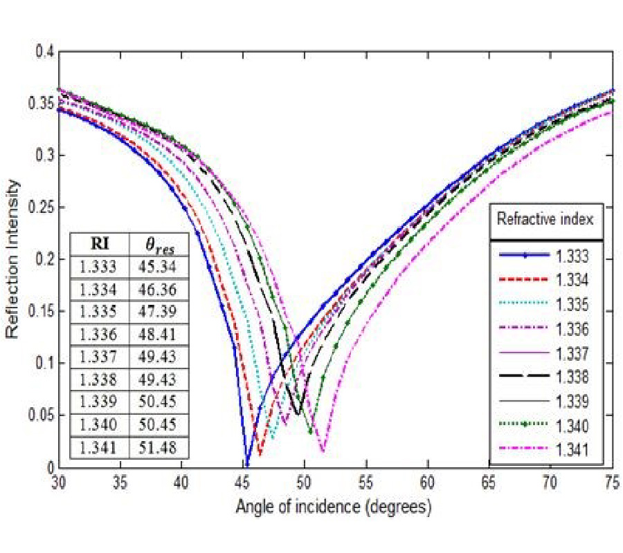 PERFORMANCE ENHANCEMENT OF AG-AU BIMETALLIC SURFACE PLASMON RESONANCE BIOSENSOR USING INP