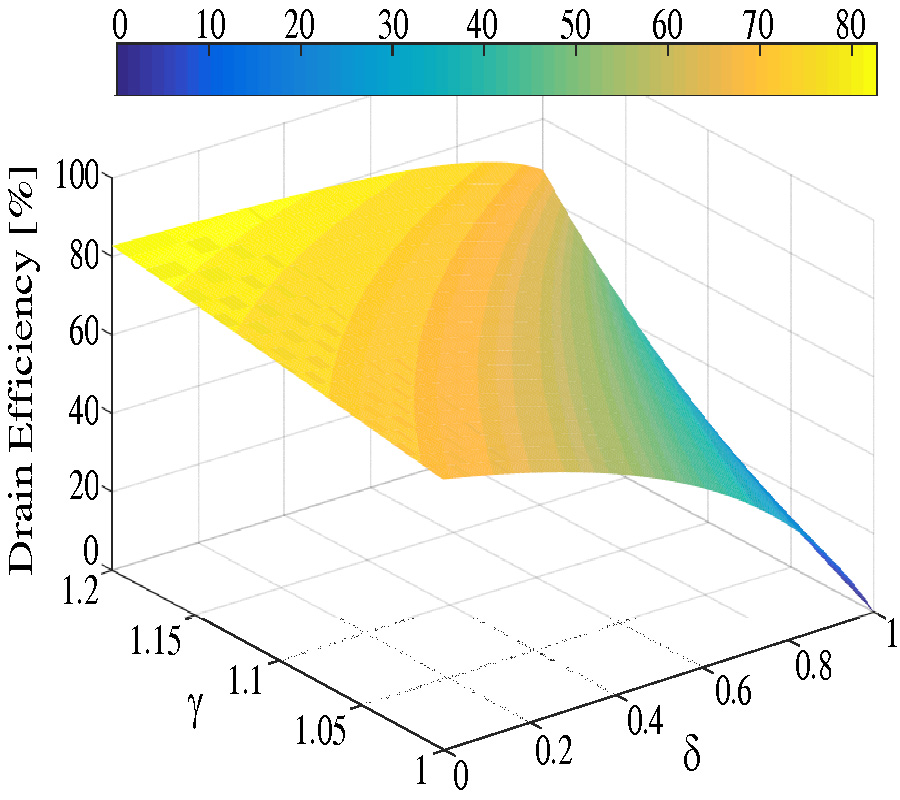 DESIGN OF CONTINUOUS POLYHARMONIC-TUNED POWER AMPLIER WITH OPTIMAL KNEE VOLTAGE PARAMETER