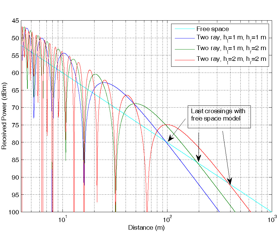 ANALYSIS OF PROPAGATION FOR WIRELESS SENSOR NETWORKS IN OUTDOORS