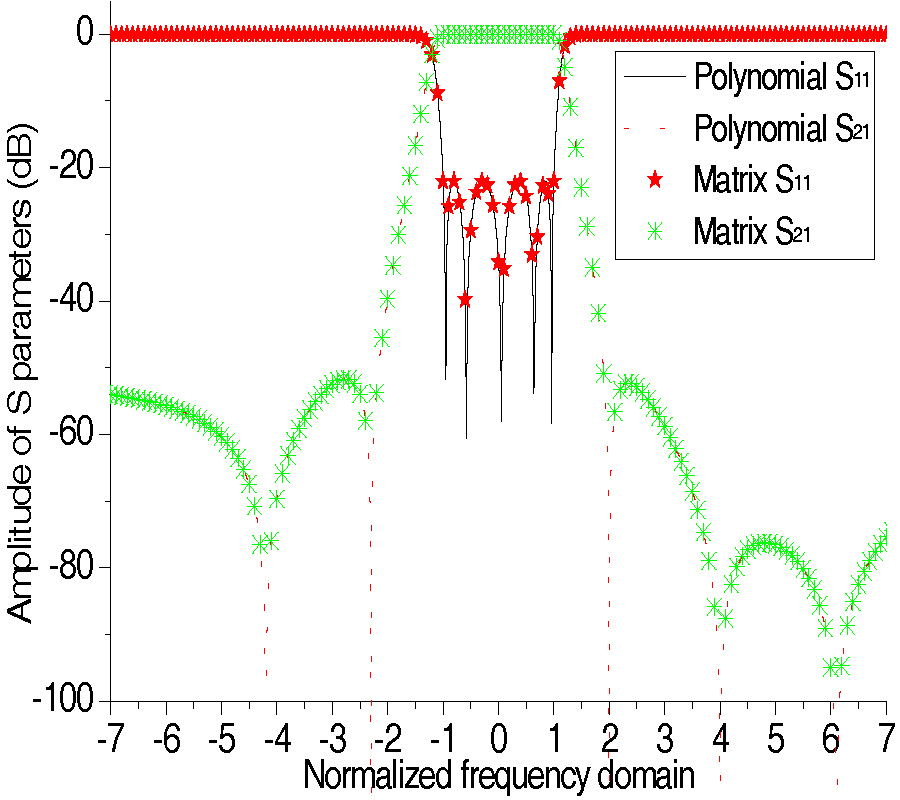 IMPROVED MATRIX SYNTHESIS FOR INLINE FILTERS WITH TRANSMISSION ZEROS GENERATED BY FVC