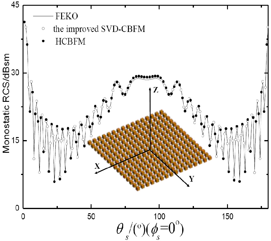 FAST CALCULATION OF MONOSTATIC RADAR CROSS SECTION OF CONDUCTING TARGETS USING HIERARCHICAL CHARACTERISTIC BASIS FUNCTION METHOD AND SINGULAR VALUE DECOMPOSITION