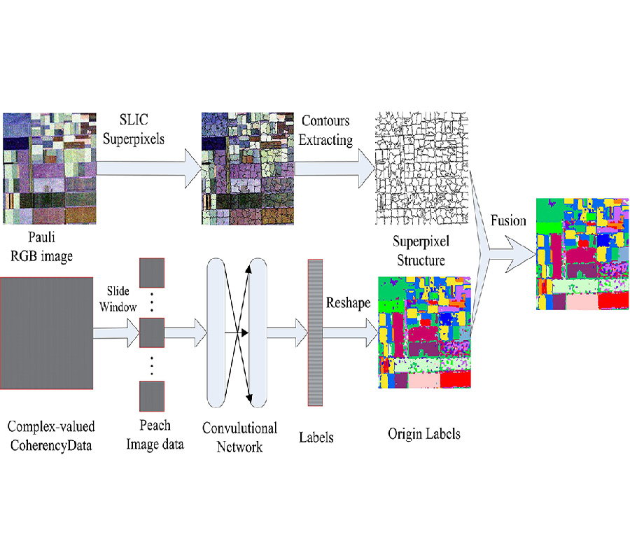 LAND COVER CLASSIFICATION FOR POLARIMETRIC SAR IMAGE USING CONVOLUTIONAL NEURAL NETWORK AND SUPERPIXEL