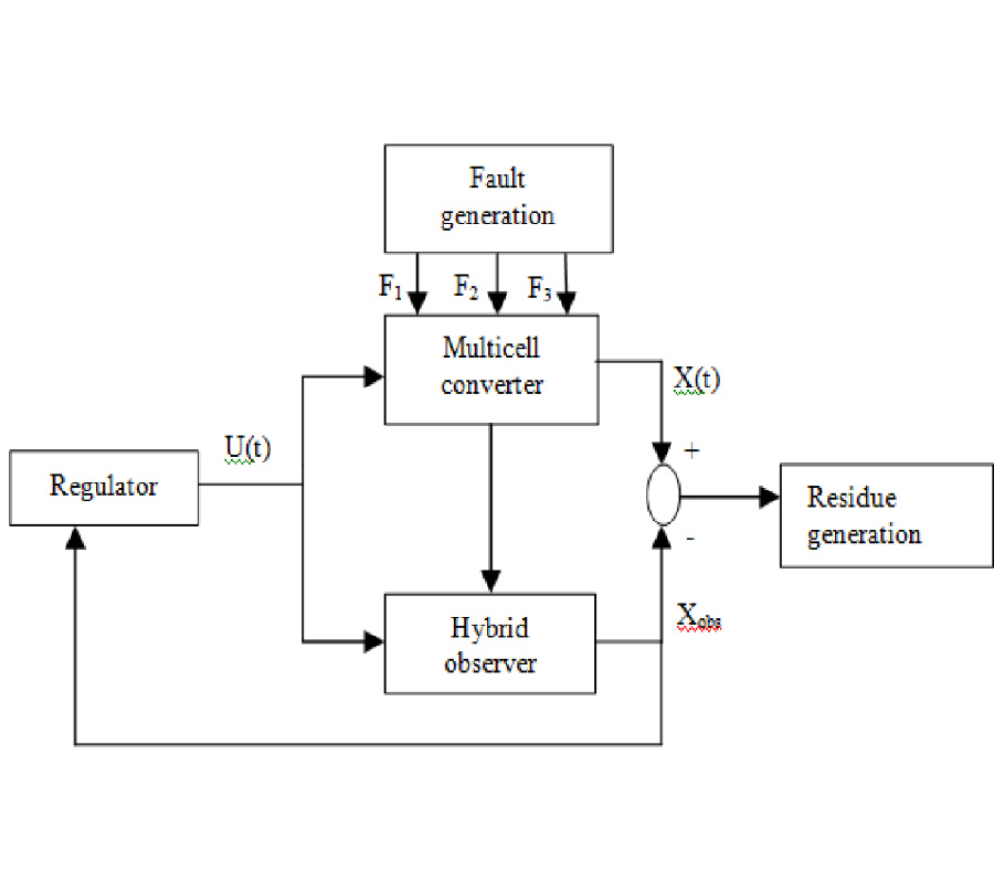 MONITORING OF MULTICELL CONVERTER AND DC MOTOR