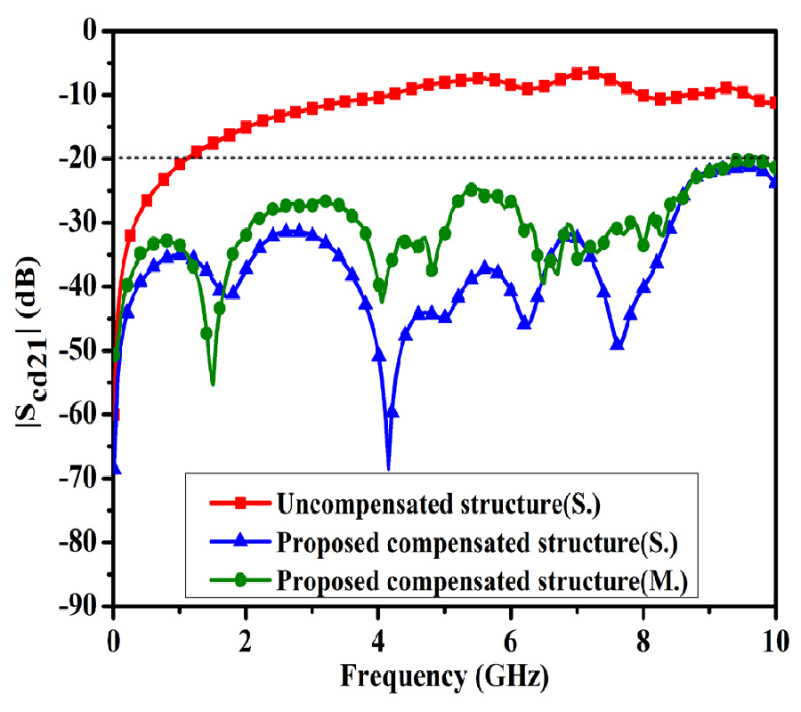 ULTRA-WIDEBAND MITIGATION OF DIFFERENTIAL TO COMMON MODE CONVERSION FOR BENDED DIFFERENTIAL LINES BY PERIODIC INTERDIGITAL STRUCTURE