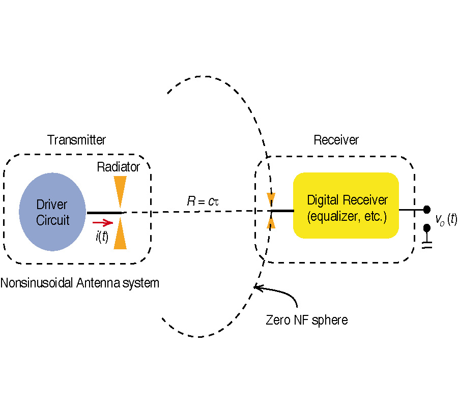 THEORY OF NONSINUSOIDAL SMALL ANTENNAS FOR NEAR-FIELD COMMUNICATION SYSTEM ANALYSIS