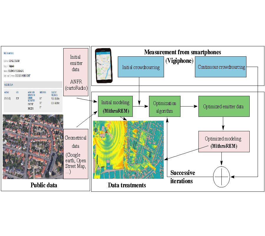A NUMERICAL SIMULATION SYSTEM FOR MOBILE TELEPHONY BASE STATION EMF EXPOSURE USING SMARTPHONES AS PROBES AND A GENETIC ALGORITHM TO IMPROVE ACCURACY