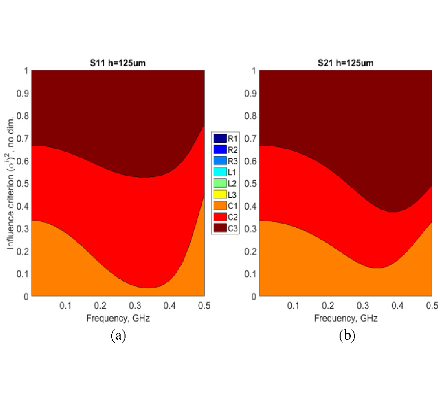 SENSITIVITY ANALYSIS OF MICROSTRIP TREE S-PARAMETERS BY USING TENSORIAL ANALYSIS OF NETWORKS