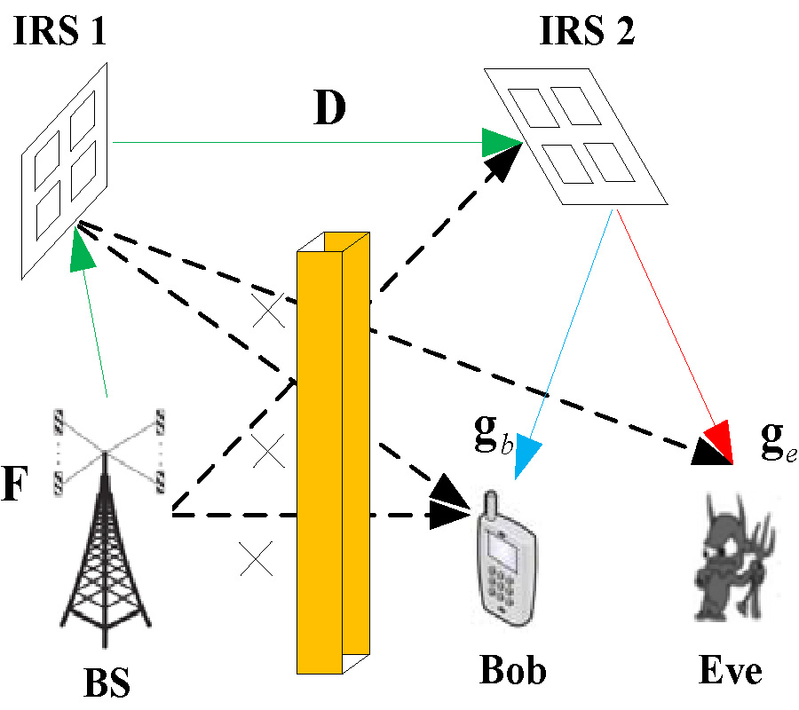 JOINT BEAMFORMING AND PHASE SHIFTS DESIGN IN DOUBLE INTELLIGENT REFLECT SURFACE AIDED SECRECY MISO CHANNEL