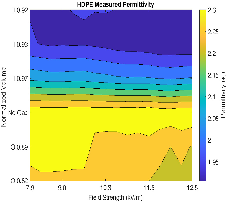 AIR-GAP CORRECTION FOR HIGH POWER MICROWAVE MEASUREMENTS OF CONDUCTIVE MATERIALS