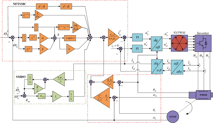 Non-singular Fast Terminal Sliding Mode Control Torsional Vibration Suppression for PM Synchronous Transmission System of EVs