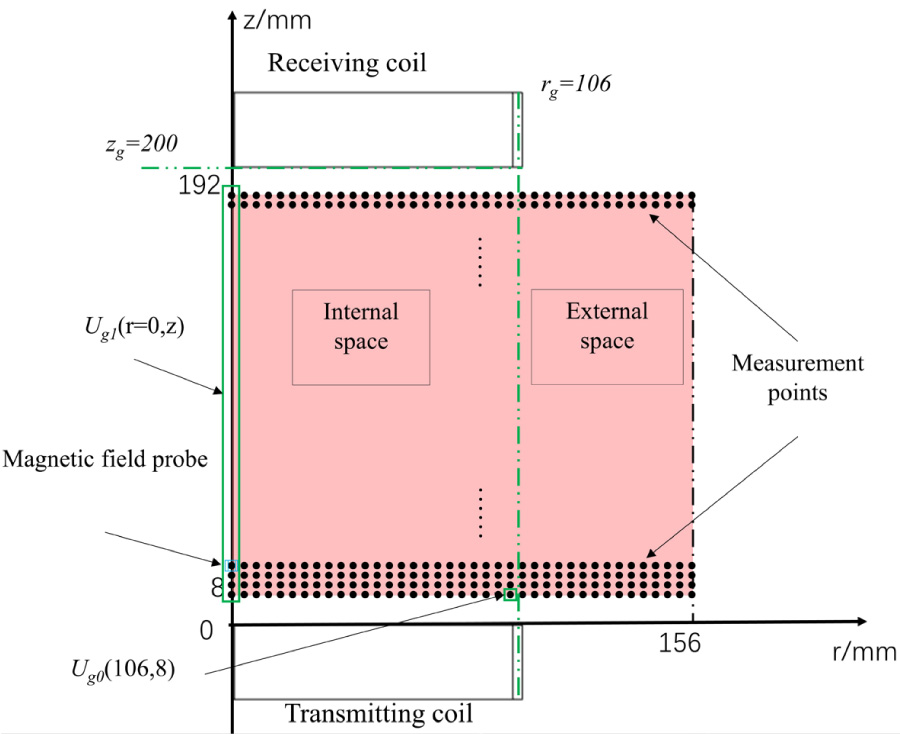 Design of Spatial Magnetic Field Measurement System and Experimental Study of Near-field Characteristics in Wireless Power Transfer System