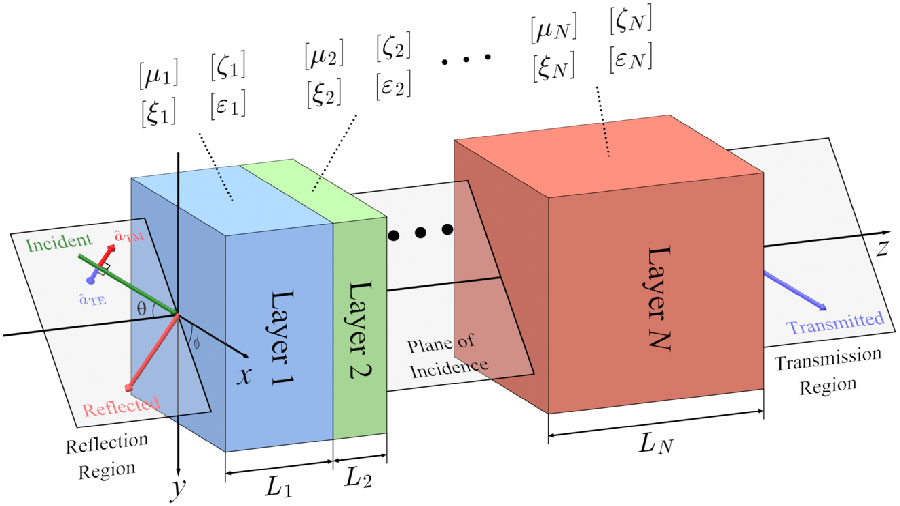 Transfer Matrix Method for General Bianisotropic Layers