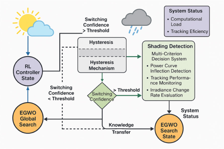 Intelligent MPPT Framework with Reinforcement Learning and Dynamic Search Region Optimization for Photovoltaic Systems under Variable Environmental Conditions