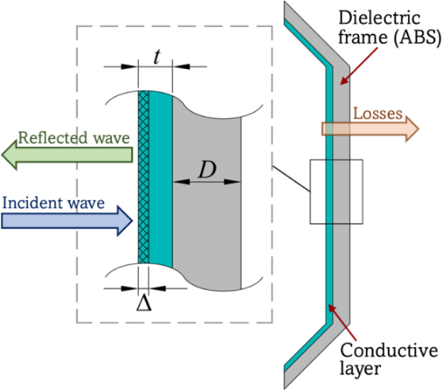 Study of Complex Shapes Reflective Structures for UWB Antenna Based on Dielectric Materials with Various Conductive Coatings