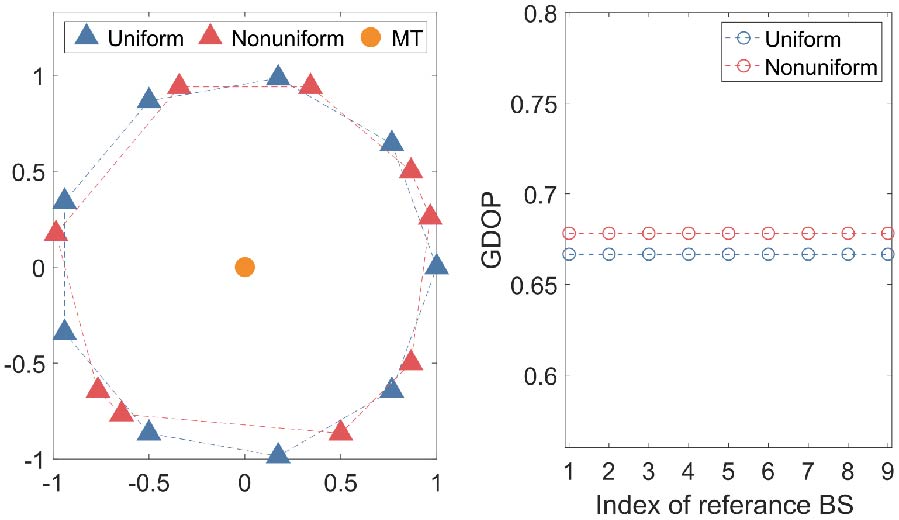 Fundamental GDOP Bounds and Base Station Deployment in 2D TDOA Positioning Systems
